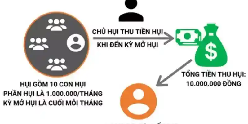 Cách chơi hụi không tính lãi tương đối dễ hiểu 